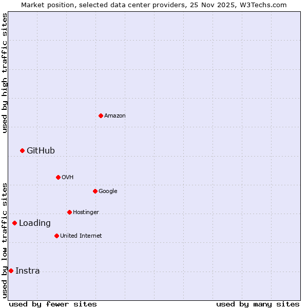 Market position of GitHub vs. Loading vs. Instra