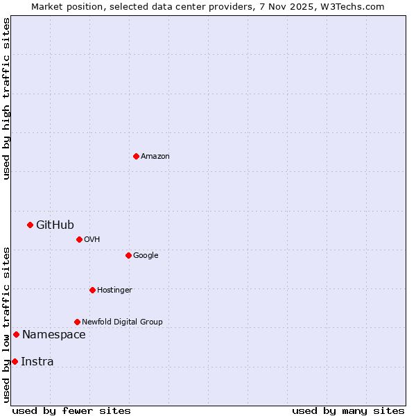 Market position of GitHub vs. Namespace vs. Instra