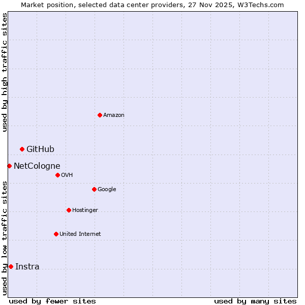 Market position of GitHub vs. Instra vs. NetCologne