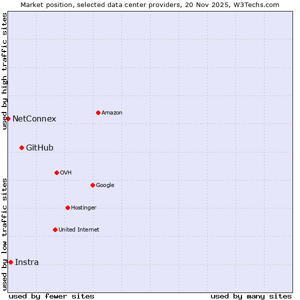 Market position of GitHub vs. Instra vs. NetConnex