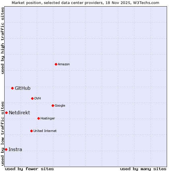 Market position of GitHub vs. Netdirekt vs. Instra
