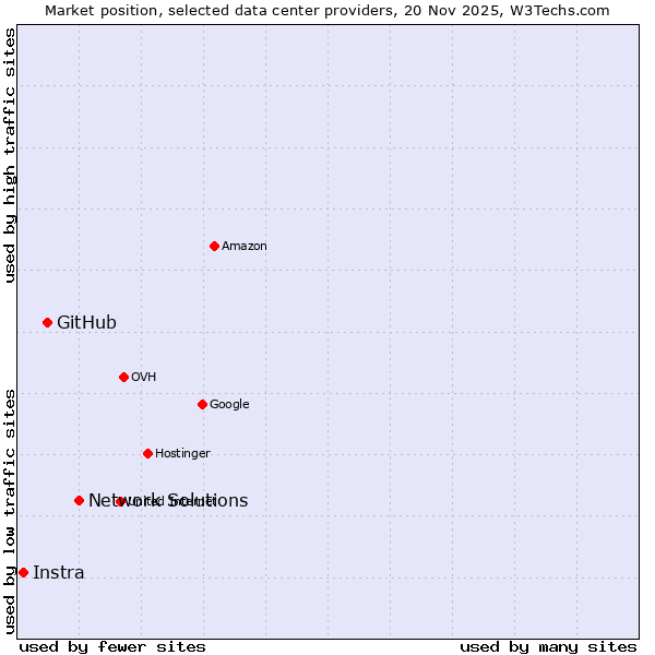 Market position of Network Solutions vs. GitHub vs. Instra