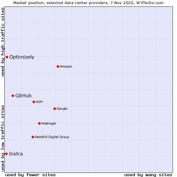 Market position of GitHub vs. Optimizely vs. Instra