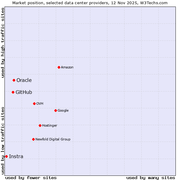 Market position of Oracle vs. GitHub vs. Instra