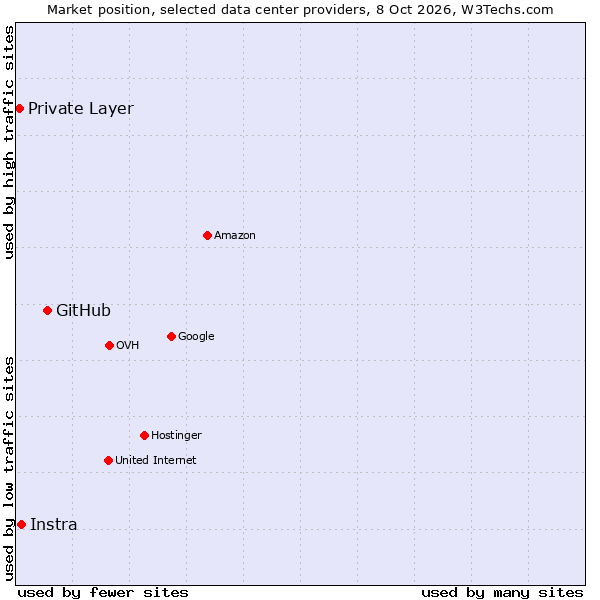 Market position of GitHub vs. Instra vs. Private Layer