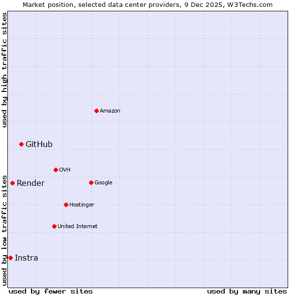 Market position of GitHub vs. Render vs. Instra