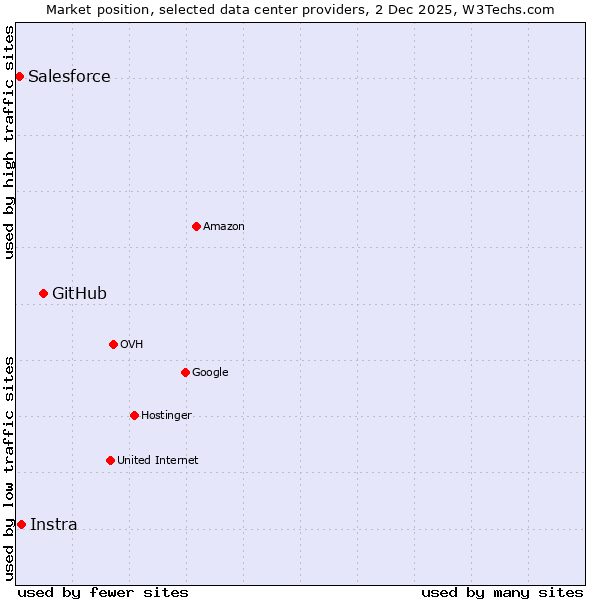 Market position of GitHub vs. Instra vs. Salesforce