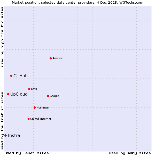 Market position of GitHub vs. UpCloud vs. Instra