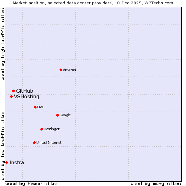Market position of GitHub vs. VSHosting vs. Instra