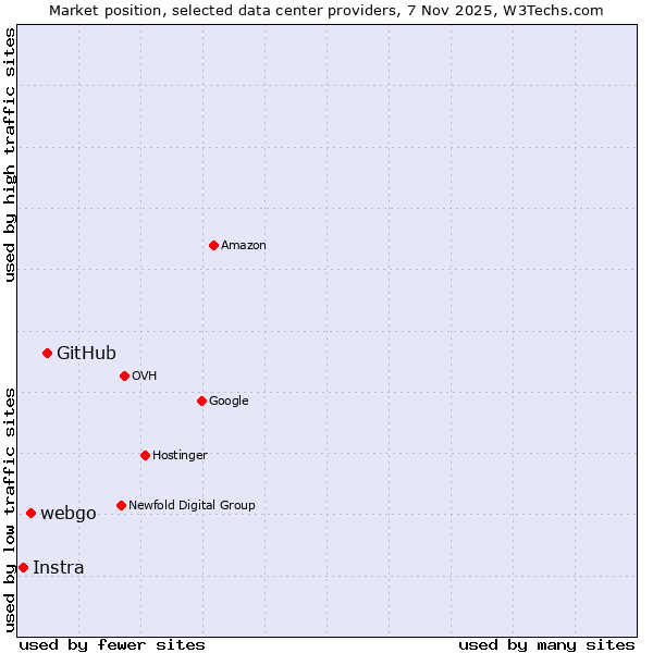 Market position of GitHub vs. webgo vs. Instra