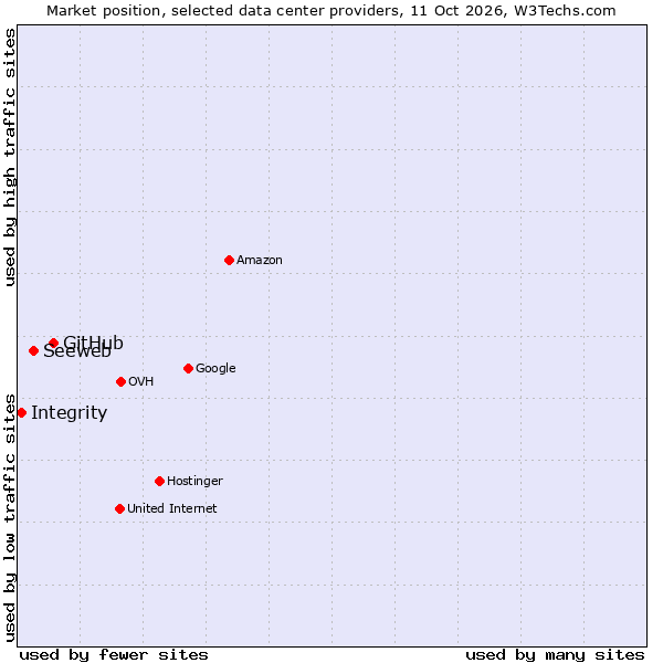 Market position of GitHub vs. Seeweb vs. Integrity
