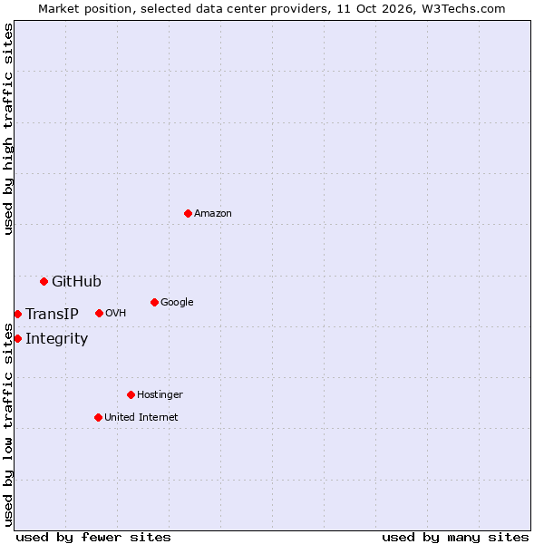 Market position of GitHub vs. Integrity vs. TransIP
