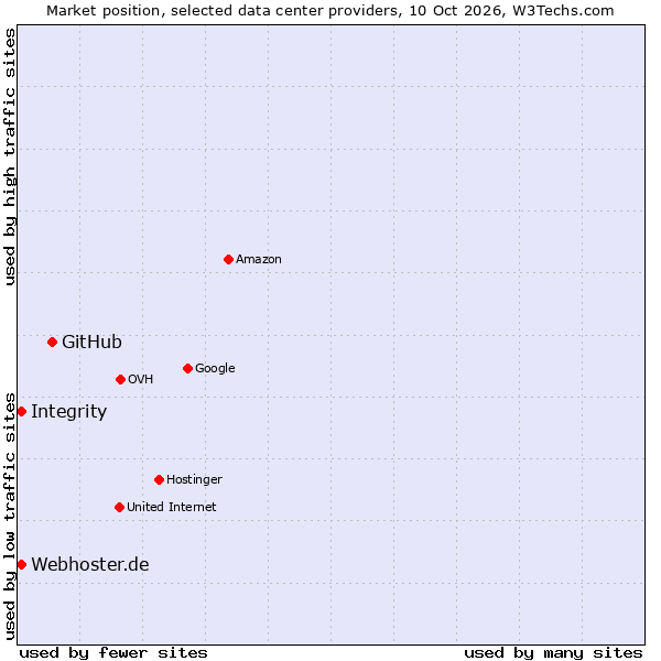 Market position of GitHub vs. Integrity vs. Webhoster.de