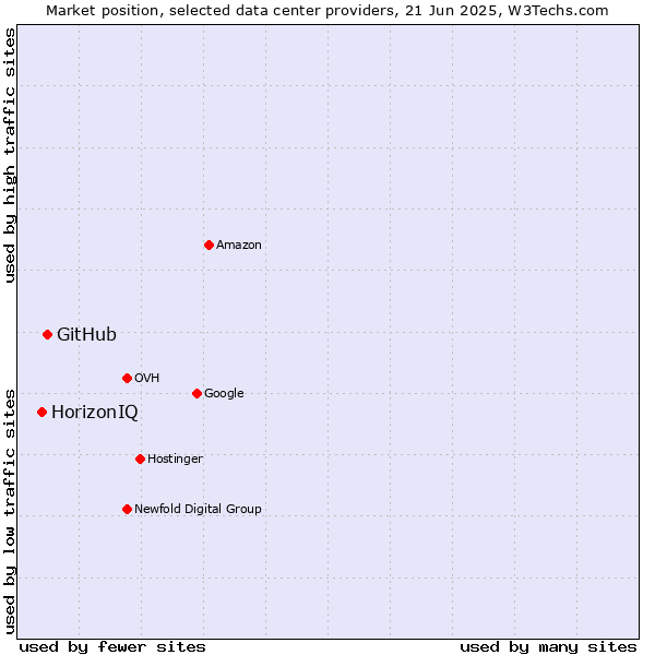 Market position of GitHub vs. HorizonIQ