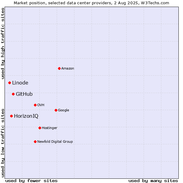 Market position of GitHub vs. HorizonIQ vs. Linode