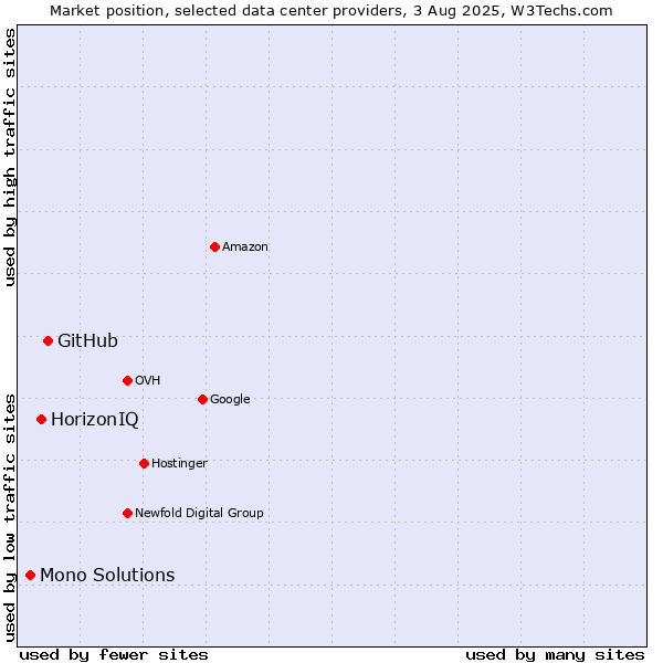 Market position of GitHub vs. HorizonIQ vs. Mono Solutions