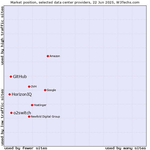 Market position of o2switch vs. GitHub vs. HorizonIQ