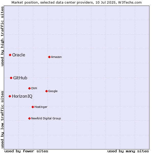 Market position of GitHub vs. Oracle vs. HorizonIQ