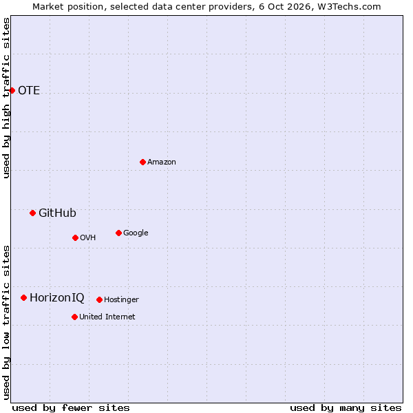 Market position of GitHub vs. HorizonIQ vs. OTE