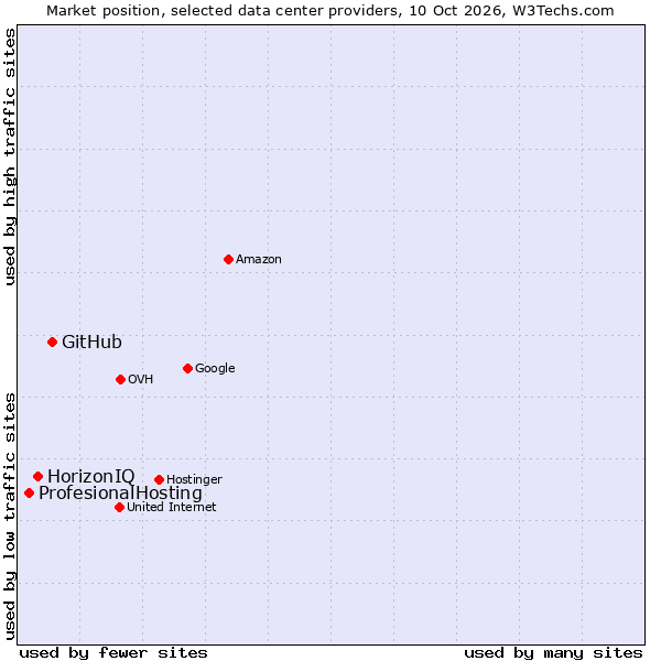 Market position of GitHub vs. HorizonIQ vs. ProfesionalHosting