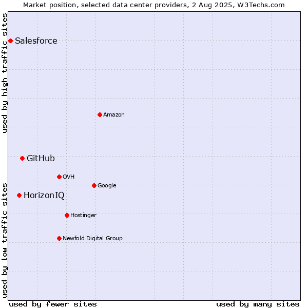 Market position of GitHub vs. HorizonIQ vs. Salesforce
