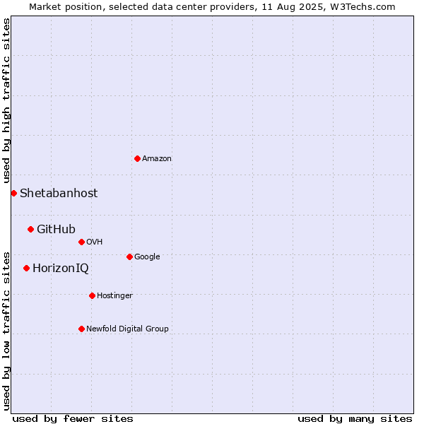 Market position of GitHub vs. HorizonIQ vs. Shetabanhost