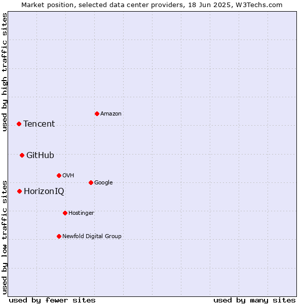 Market position of GitHub vs. HorizonIQ vs. Tencent