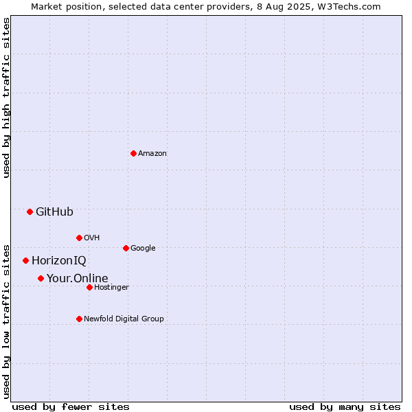 Market position of Your.Online vs. GitHub vs. HorizonIQ