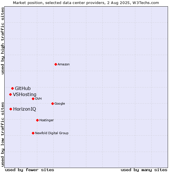 Market position of GitHub vs. HorizonIQ vs. VSHosting
