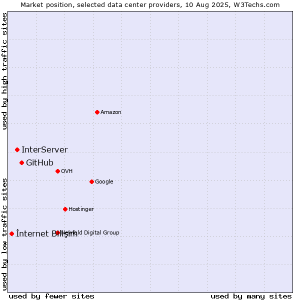 Market position of GitHub vs. InterServer vs. İnternet Bilişim