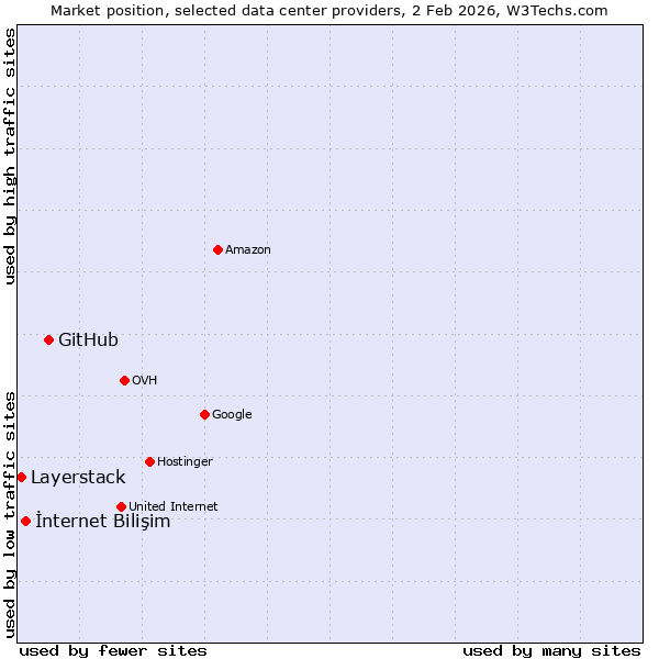 Market position of GitHub vs. İnternet Bilişim vs. Layerstack