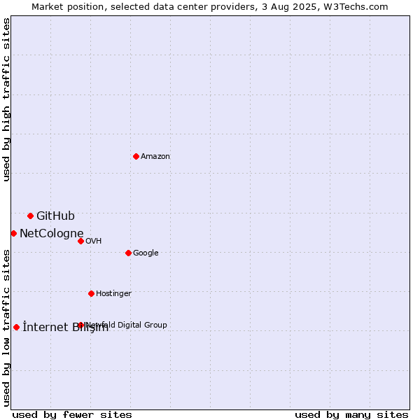 Market position of GitHub vs. İnternet Bilişim vs. NetCologne