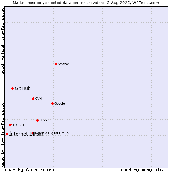 Market position of GitHub vs. netcup vs. İnternet Bilişim