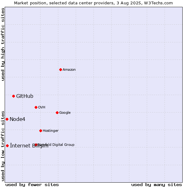Market position of GitHub vs. İnternet Bilişim vs. Node4