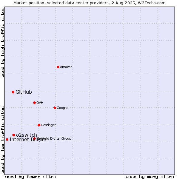 Market position of o2switch vs. GitHub vs. İnternet Bilişim