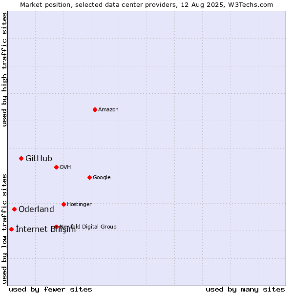 Market position of GitHub vs. Oderland vs. İnternet Bilişim