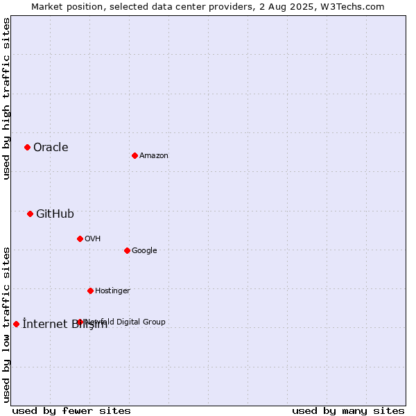 Market position of GitHub vs. Oracle vs. İnternet Bilişim