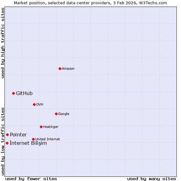 Market position of GitHub vs. Pointer vs. İnternet Bilişim