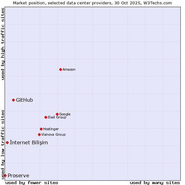 Market position of GitHub vs. İnternet Bilişim vs. Proserve
