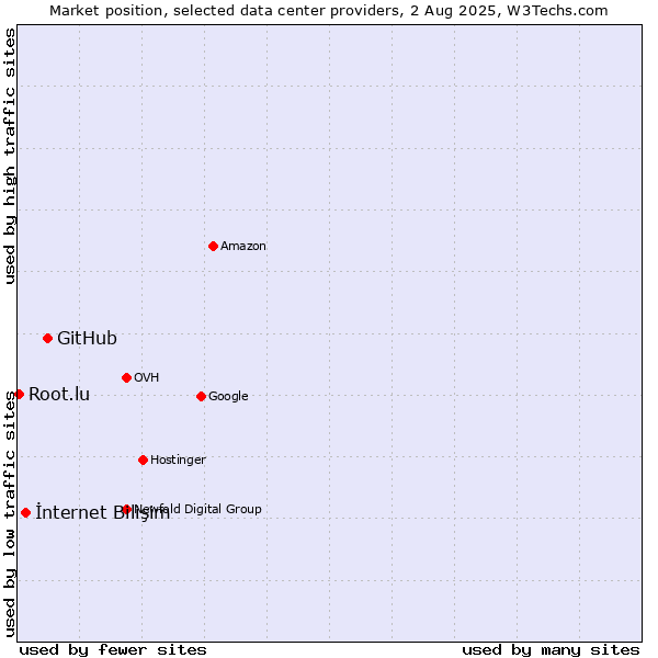 Market position of GitHub vs. İnternet Bilişim vs. Root.lu