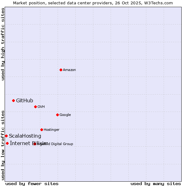 Market position of GitHub vs. İnternet Bilişim vs. ScalaHosting