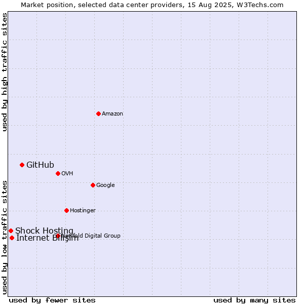 Market position of GitHub vs. İnternet Bilişim vs. Shock Hosting
