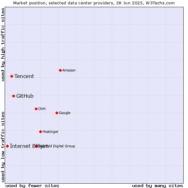 Market position of GitHub vs. Tencent vs. İnternet Bilişim