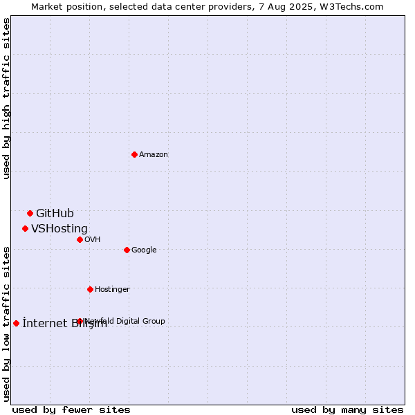 Market position of GitHub vs. VSHosting vs. İnternet Bilişim