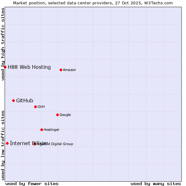 Market position of GitHub vs. İnternet Bilişim vs. H88 Web Hosting
