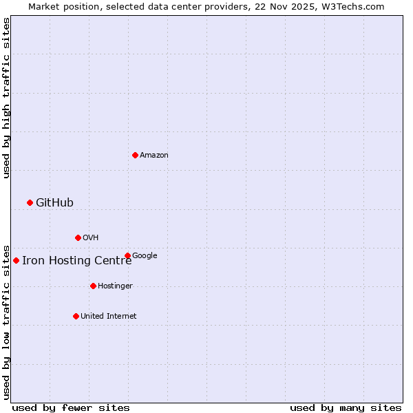 Market position of GitHub vs. Iron Hosting Centre