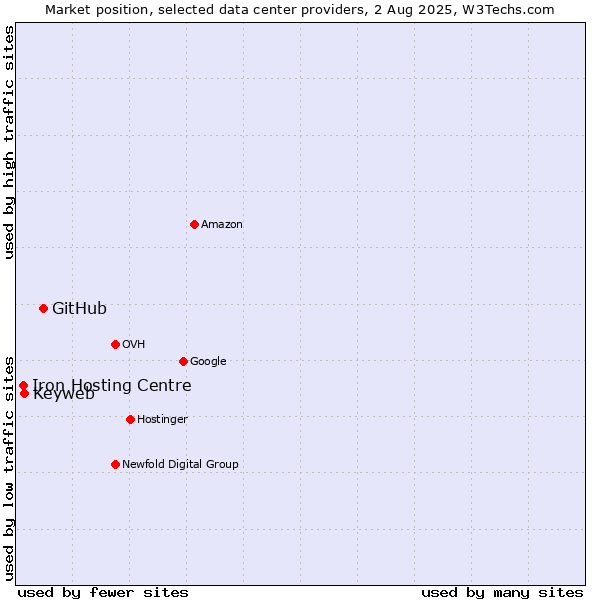 Market position of GitHub vs. Keyweb vs. Iron Hosting Centre
