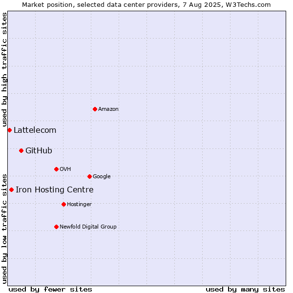Market position of GitHub vs. Iron Hosting Centre vs. Lattelecom