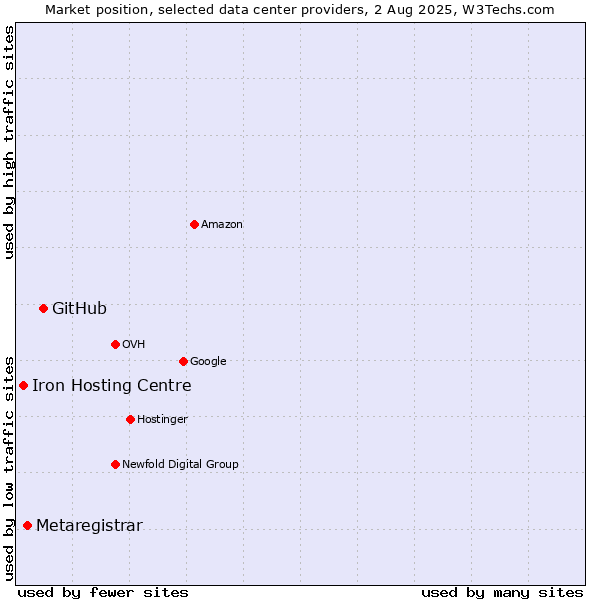 Market position of GitHub vs. Metaregistrar vs. Iron Hosting Centre