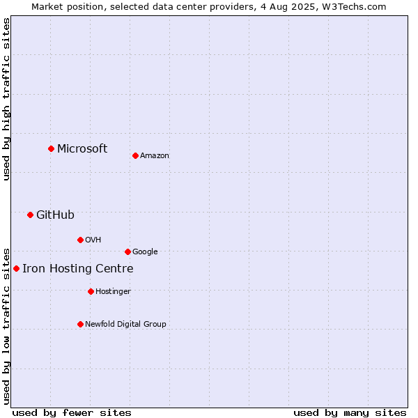 Market position of Microsoft vs. GitHub vs. Iron Hosting Centre